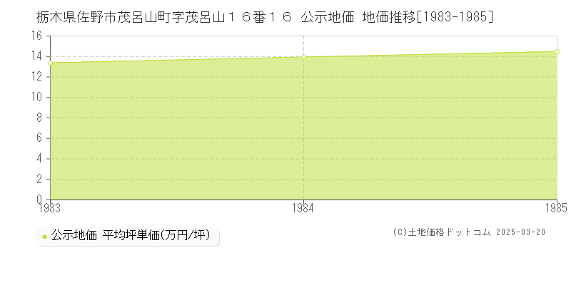 栃木県佐野市茂呂山町字茂呂山１６番１６ 公示地価 地価推移[1983-1985]