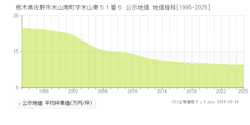 栃木県佐野市米山南町字米山東５１番６ 公示地価 地価推移[1995-2025]