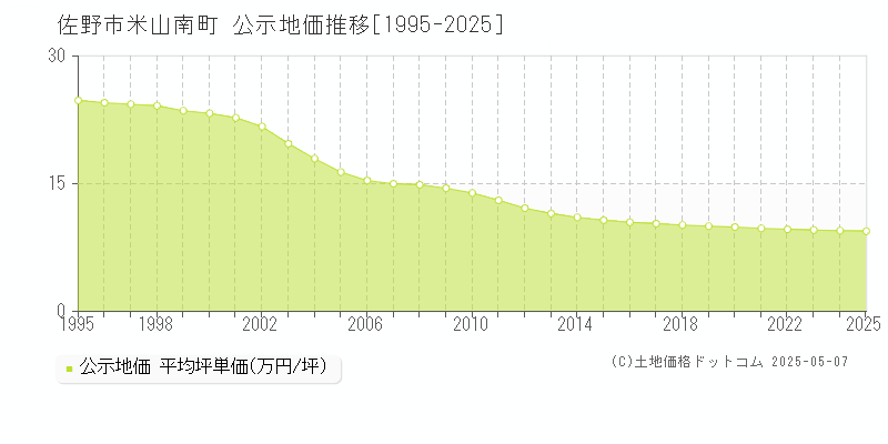 米山南町(佐野市)の公示地価推移グラフ(坪単価)[1995-2025年]