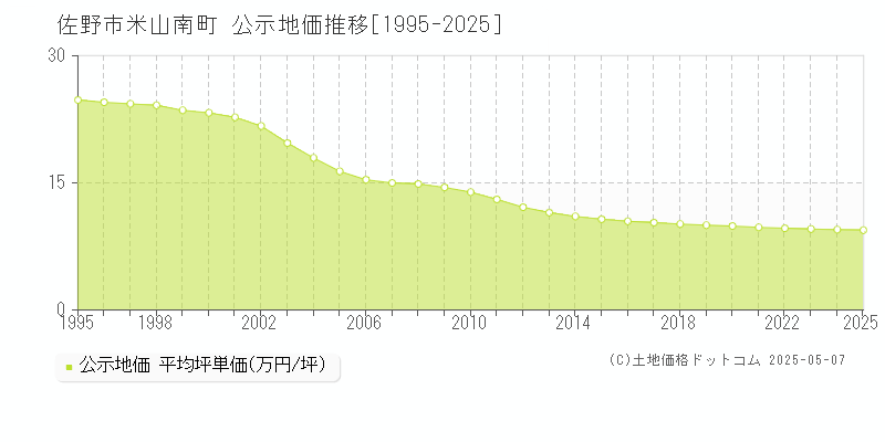 佐野市米山南町の地価公示推移グラフ 