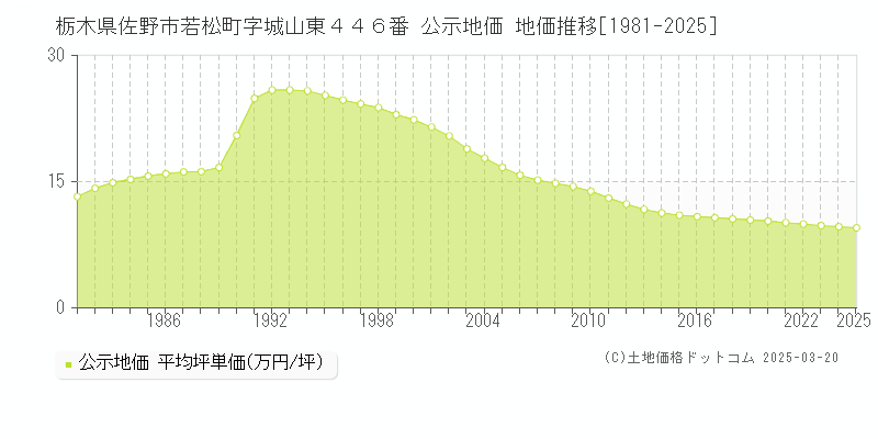 栃木県佐野市若松町字城山東４４６番 公示地価 地価推移[1981-2025]