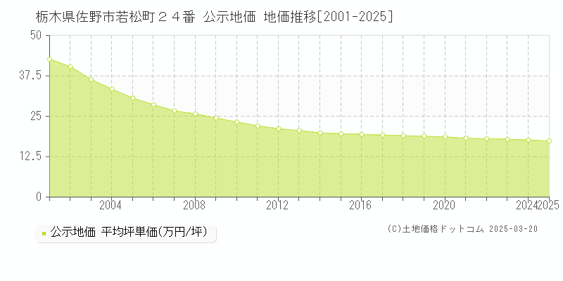栃木県佐野市若松町２４番 公示地価 地価推移[2001-2025]