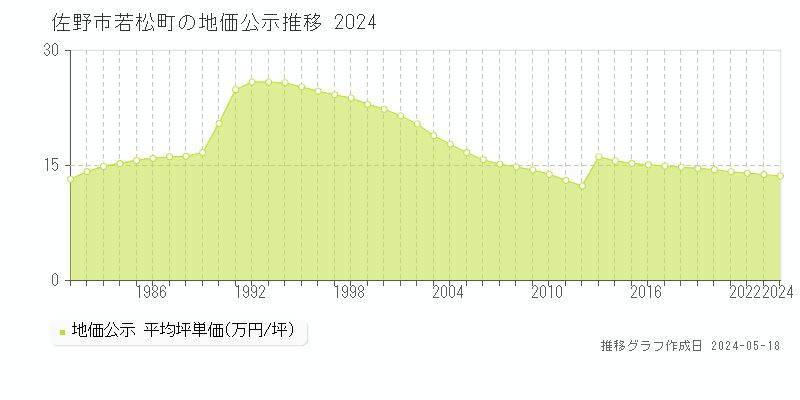 佐野市若松町の地価公示推移グラフ 