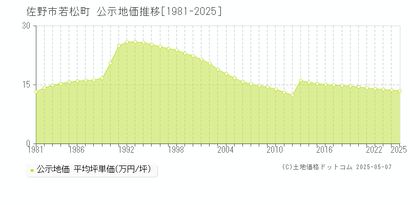 若松町(佐野市)の公示地価推移グラフ(坪単価)[1981-2025年]