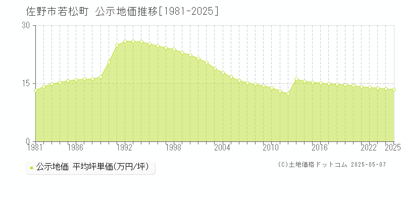 佐野市若松町の地価公示推移グラフ 