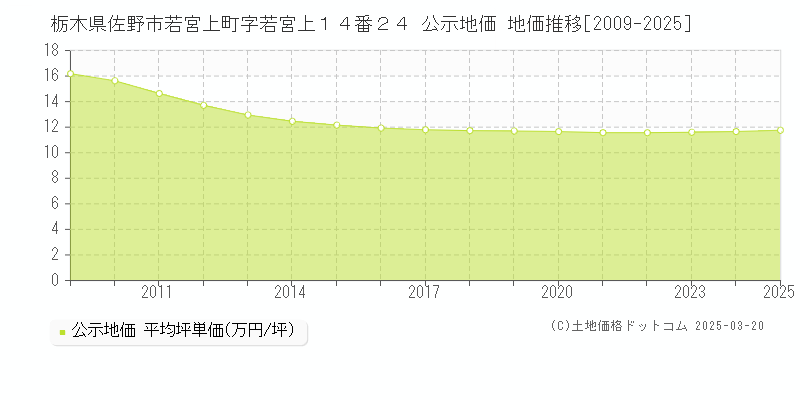 栃木県佐野市若宮上町字若宮上１４番２４ 公示地価 地価推移[2009-2025]