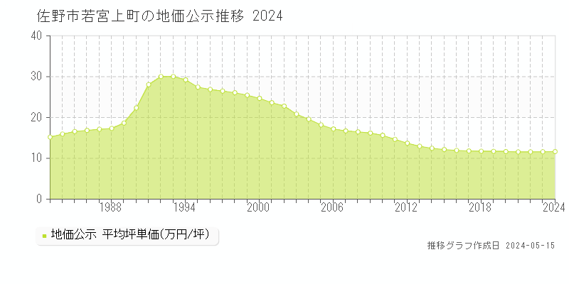 佐野市若宮上町の地価公示推移グラフ 