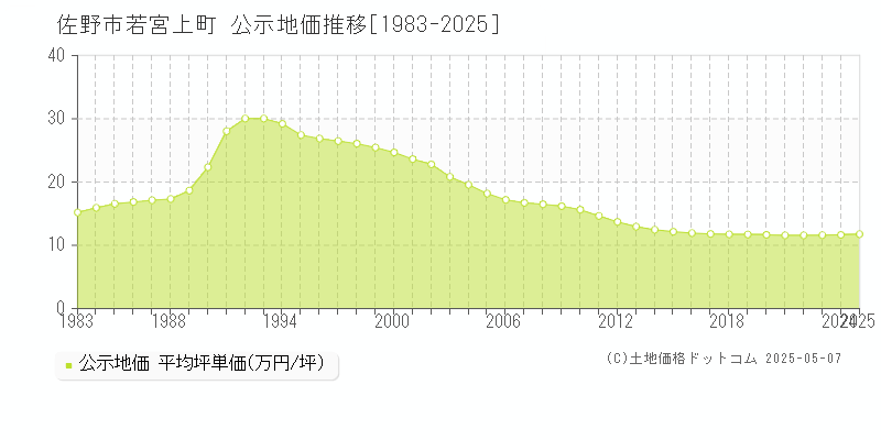若宮上町(佐野市)の公示地価推移グラフ(坪単価)[1983-2025年]