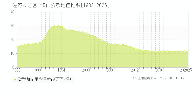 佐野市若宮上町の地価公示推移グラフ 