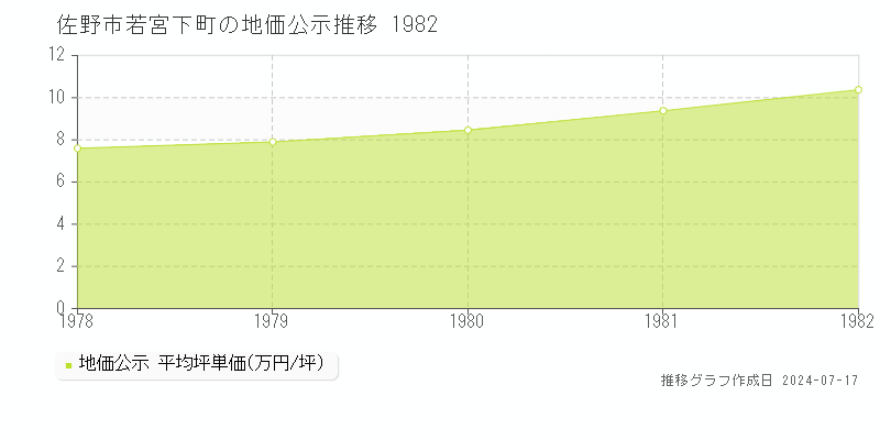 佐野市若宮下町の地価公示推移グラフ 