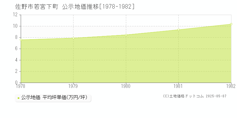 若宮下町(佐野市)の公示地価推移グラフ(坪単価)[1978-1982年]