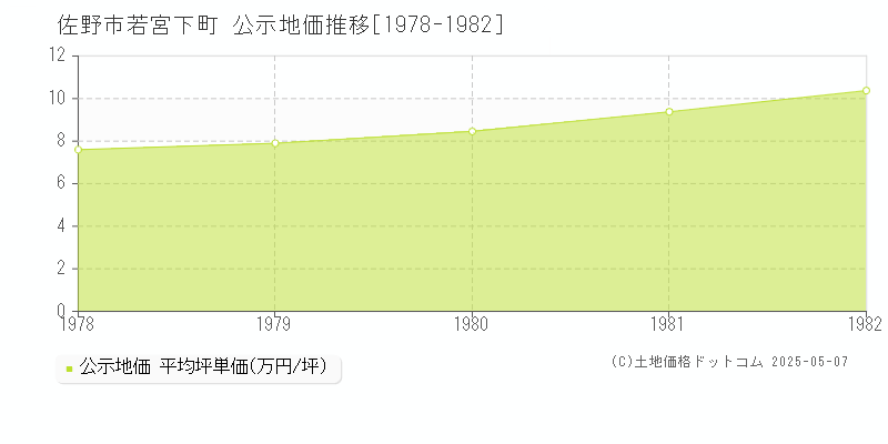 佐野市若宮下町の地価公示推移グラフ 