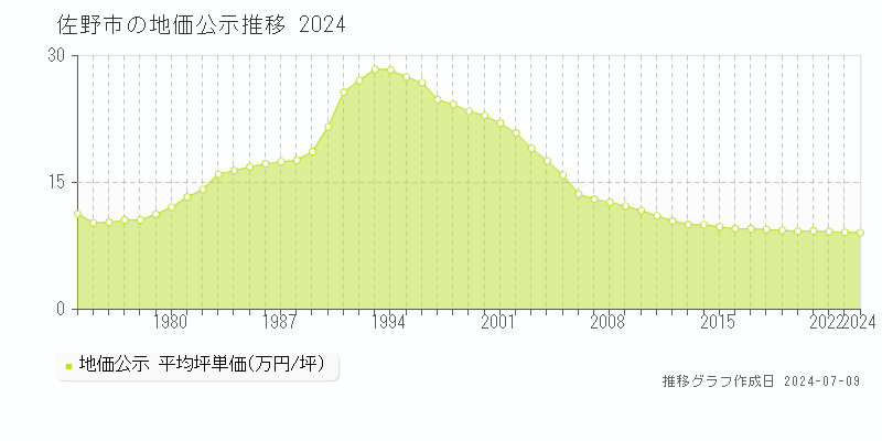 佐野市全域の地価公示推移グラフ 