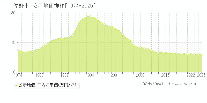 佐野市(栃木県)の公示地価推移グラフ(坪単価)[1974-2025年]
