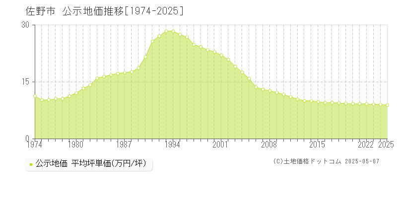 佐野市全域の地価公示推移グラフ 