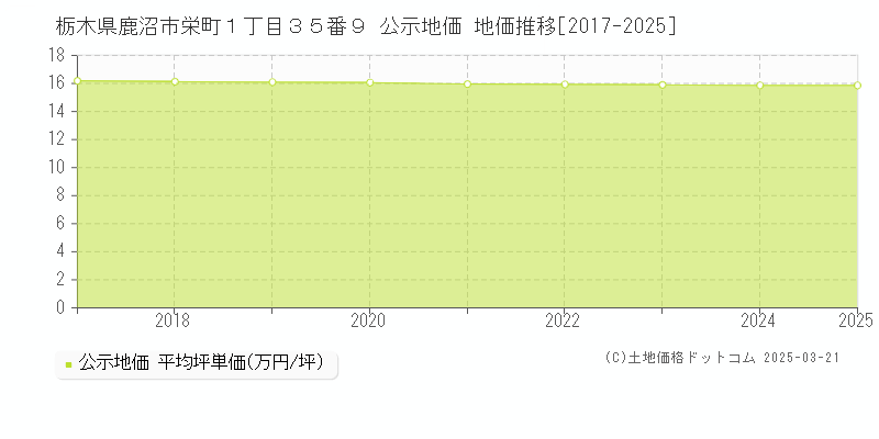 栃木県鹿沼市栄町１丁目３５番９ 公示地価 地価推移[2017-2025]
