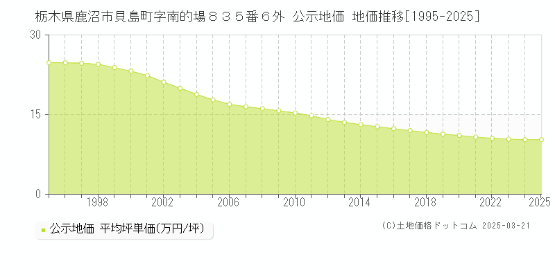 栃木県鹿沼市貝島町字南的場８３５番６外 公示地価 地価推移[1995-2025]