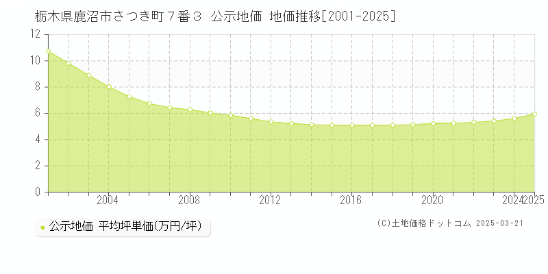 栃木県鹿沼市さつき町７番３ 公示地価 地価推移[2001-2025]
