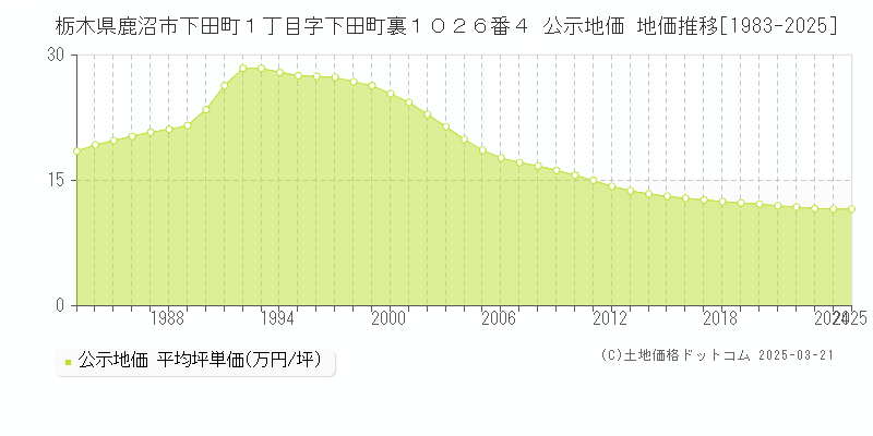 栃木県鹿沼市下田町１丁目字下田町裏１０２６番４ 公示地価 地価推移[1983-2025]