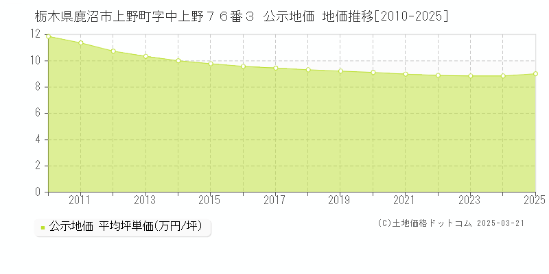 栃木県鹿沼市上野町字中上野７６番３ 公示地価 地価推移[2010-2025]