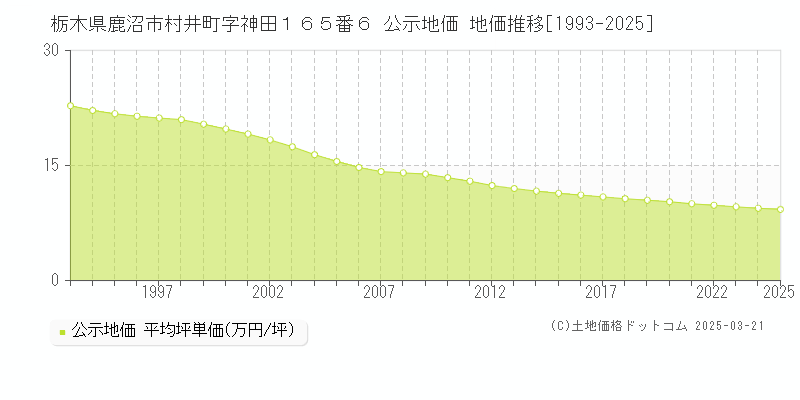 栃木県鹿沼市村井町字神田１６５番６ 公示地価 地価推移[1993-2025]