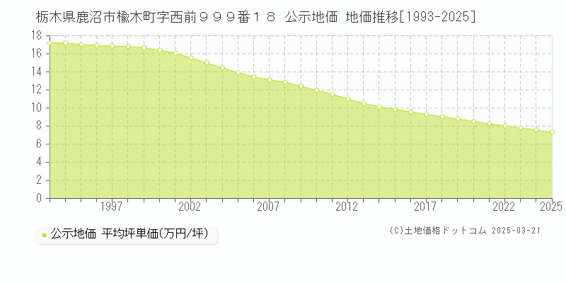 栃木県鹿沼市楡木町字西前９９９番１８ 公示地価 地価推移[1993-2025]