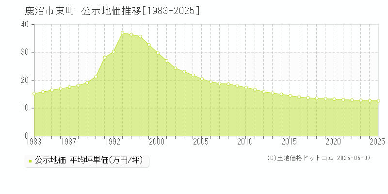 東町(鹿沼市)の公示地価推移グラフ(坪単価)[1983-2025年]