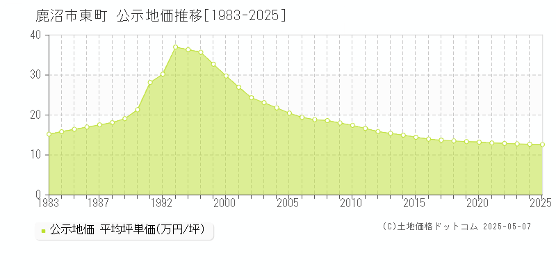 鹿沼市東町の地価公示推移グラフ 