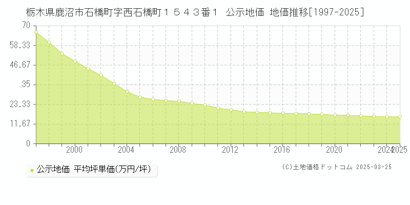 栃木県鹿沼市石橋町字西石橋町１５４３番１ 公示地価 地価推移[1997-2025]