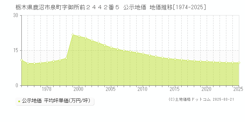 栃木県鹿沼市泉町字御所前２４４２番５ 公示地価 地価推移[1974-2025]