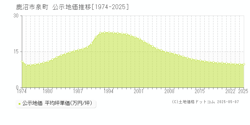 泉町(鹿沼市)の公示地価推移グラフ(坪単価)[1974-2025年]