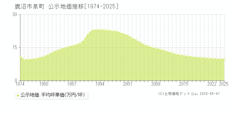 鹿沼市泉町の地価公示推移グラフ 