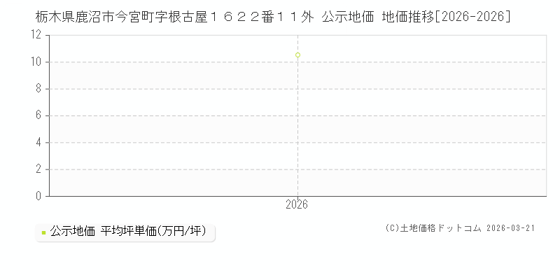 栃木県鹿沼市今宮町字根古屋１６２２番１１外 公示地価 地価推移[2026-2026]