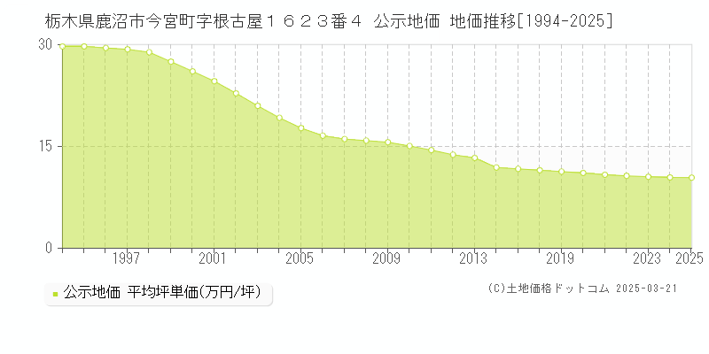 栃木県鹿沼市今宮町字根古屋１６２３番４ 公示地価 地価推移[1994-2025]