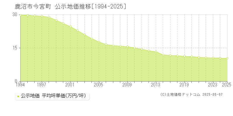 今宮町(鹿沼市)の公示地価推移グラフ(坪単価)[1994-2025年]