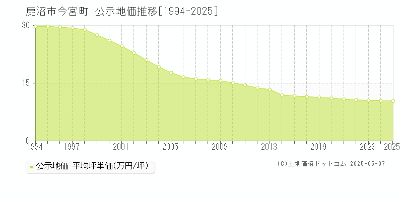 鹿沼市今宮町の地価公示推移グラフ 