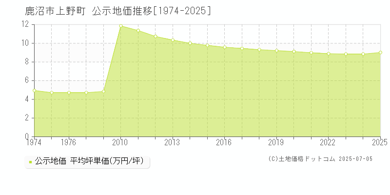 上野町(鹿沼市)の公示地価推移グラフ(坪単価)[1974-2025年]