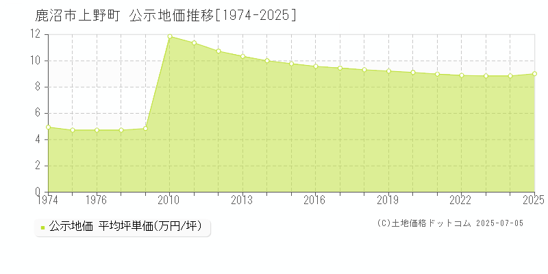 鹿沼市上野町の地価公示推移グラフ 