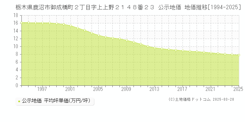 栃木県鹿沼市御成橋町２丁目字上上野２１４８番２３ 公示地価 地価推移[1994-2025]