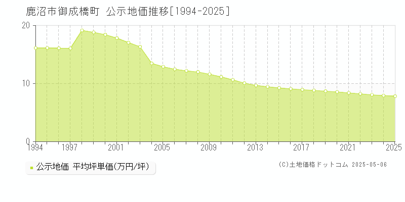 御成橋町(鹿沼市)の公示地価推移グラフ(坪単価)[1994-2025年]