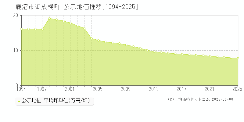 鹿沼市御成橋町の地価公示推移グラフ 