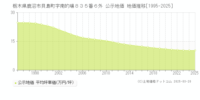 栃木県鹿沼市貝島町字南的場８３５番６外 公示地価 地価推移[1995-2025]