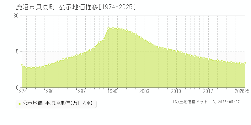 貝島町(鹿沼市)の公示地価推移グラフ(坪単価)[1974-2025年]