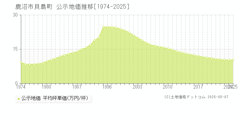 鹿沼市貝島町の地価公示推移グラフ 