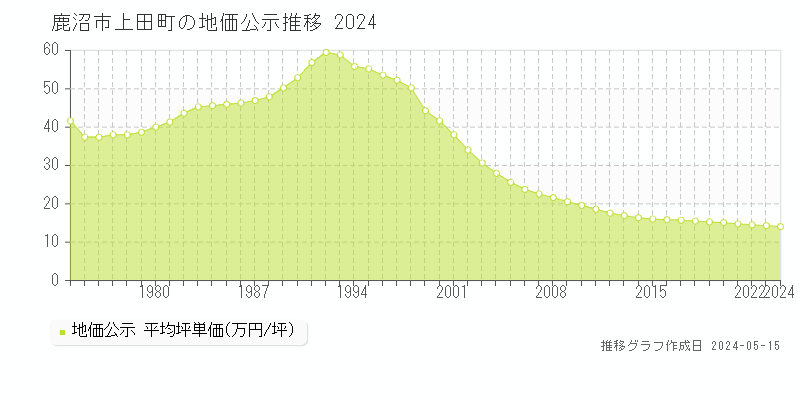 鹿沼市上田町の地価公示推移グラフ 