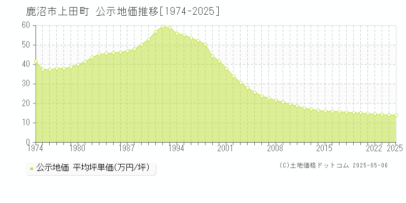 上田町(鹿沼市)の公示地価推移グラフ(坪単価)[1974-2025年]