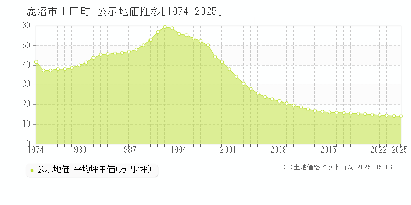 鹿沼市上田町の地価公示推移グラフ 