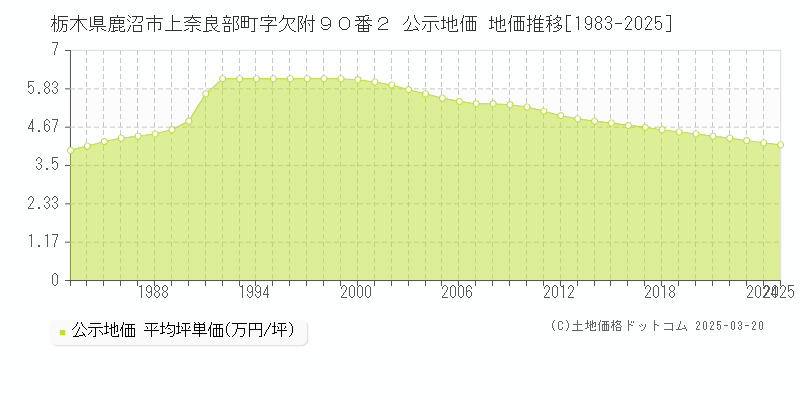 栃木県鹿沼市上奈良部町字欠附９０番２ 公示地価 地価推移[1983-2025]