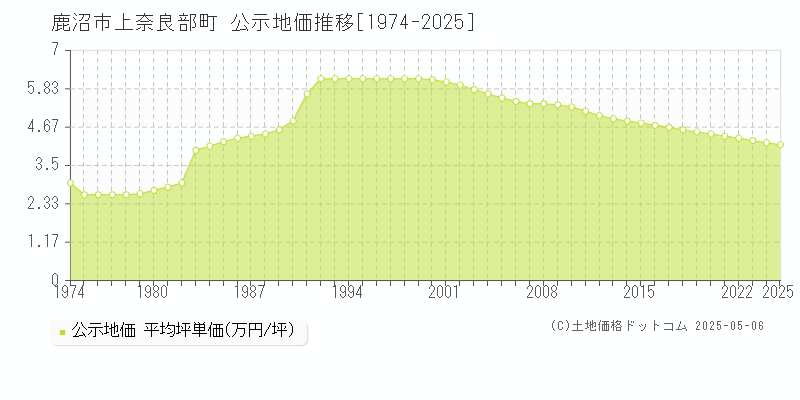 上奈良部町(鹿沼市)の公示地価推移グラフ(坪単価)[1974-2025年]