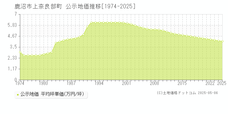 鹿沼市上奈良部町の地価公示推移グラフ 